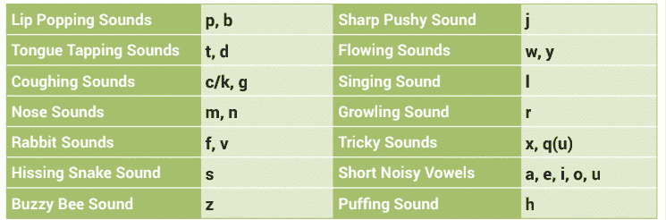 Tips for Getting the Most Out of Sound Wall Charts