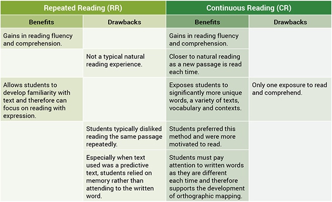 Two Evidence-Based Strategies to Improve Reading Fluency